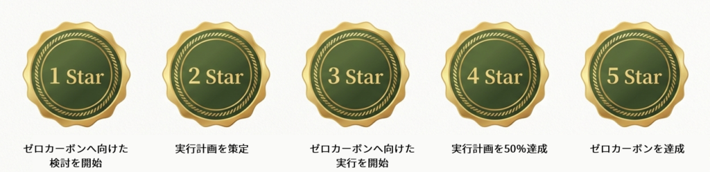 ★1	ゼロカーボンへ向けた検討を開始した
★2	実行計画を策定した
★3	ゼロカーボンへ向けた実行を開始した
★4	実行計画を50％達成した
★5	ゼロカーボンを達成した
