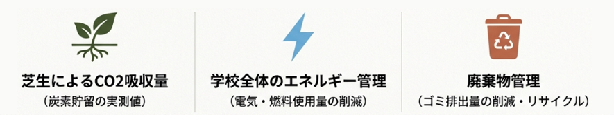 ・芝生によるCO2吸収量　――　炭素貯留の実測値
・学校全体のエネルギー管理　――　電気・燃料使用量の削減
・廃棄物管理　――　ごみ排出量の削減とリサイクル
